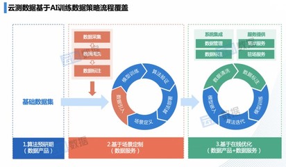 融入人工智能業務流程，云測數據持續輸送高價值數據支撐