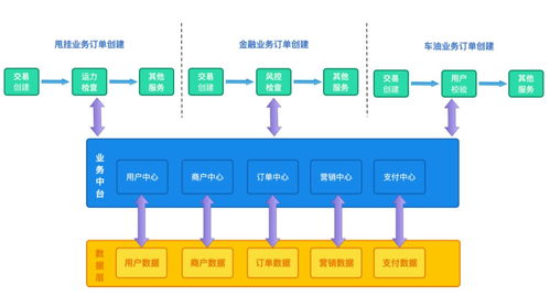 中臺建設實踐 在一家獨角獸公司搭建業務中臺與數據中臺的8頁PPT詳解